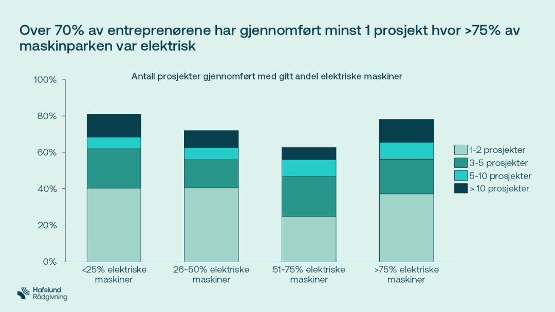 Stolpediagram som viser prosent av prosjekter utført med over 75 % elektrisk utstyr. Kategorier: <25 %, 25–50 %, 50–75 %, >75 %. De fleste har blandede prosjekttall, høyest er 1-2 prosjekter.
