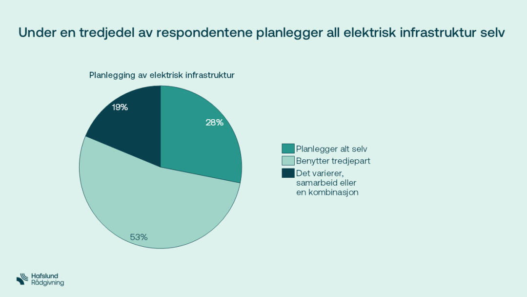 Et sektordiagram som viser planlegging av elektrisk infrastruktur: 19 % planlegger uavhengig, 28 % bruker tredjepartstjenester og 53 % bruker en kombinasjon. Teksten er på norsk.