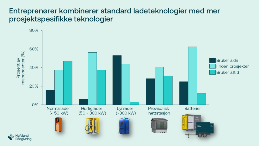 Stolpediagram som viser teknologibruk i prosjekter: Slow Chargers, Fast Chargers, Sylindere, Temporary Grid, Batteries. Kategorier: Aldri brukt, I noen prosjekter, Alltid brukt.