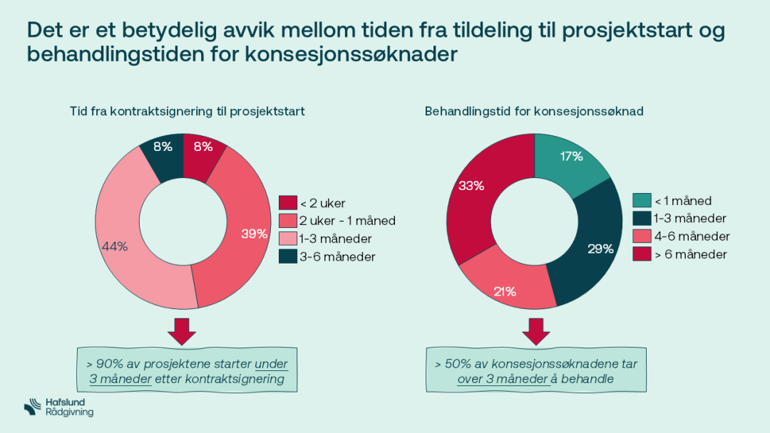 To kakediagrammer som viser tid fra kontraktstildeling til prosjektstart og fra søknadsinnlevering til vedtak. De fleste prosjekter og søknader opplevde forsinkelser utover to uker.