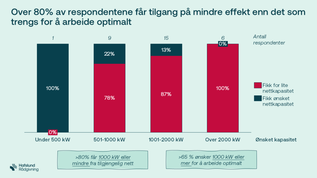 Søylediagram som viser respondentenes tilgang til ønsket nettverkskapasitet på tvers av ulike strømkategorier, og fremhever at over 80 % får mindre kapasitet enn nødvendig for optimalt arbeid.