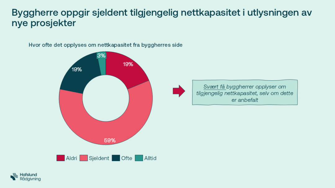 Sektordiagram som viser svar om frekvensen av å gi informasjon om internettkapasitet. 3 % alltid, 19 % ofte, 59 % sjelden og 19 % aldri. Note nevner at få avslører det, og anbefaler mer åpenhet.