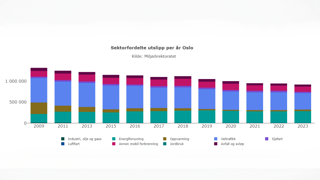 Stolpediagram som viser årlig klimagassutslipp i Oslo fra 2009 til 2023, kategorisert etter industri, transport og avfall. Utslippene avtar generelt over tid.