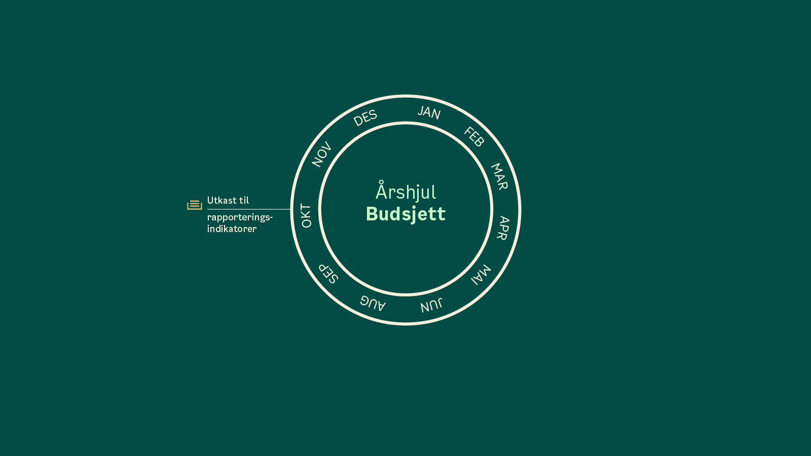 Grønn bakgrunn med et sirkelformet diagram som viser måneder fra JAN til DES, med tittelen Årshjul Budsjett. På en etikett til venstre står det Utkast til rapporteringsindikatorer.