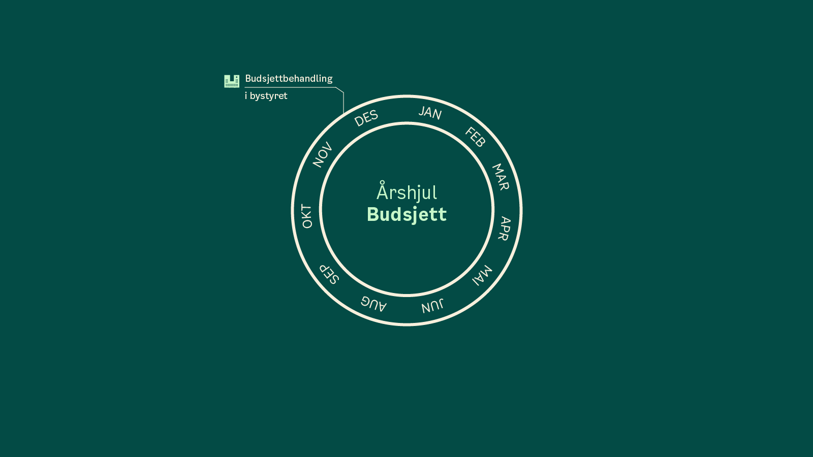 Et sirkeldiagram merket Årshjul Budsjett viser måneder på norsk; november er uthevet for Budsjettbehandling i bystyret.