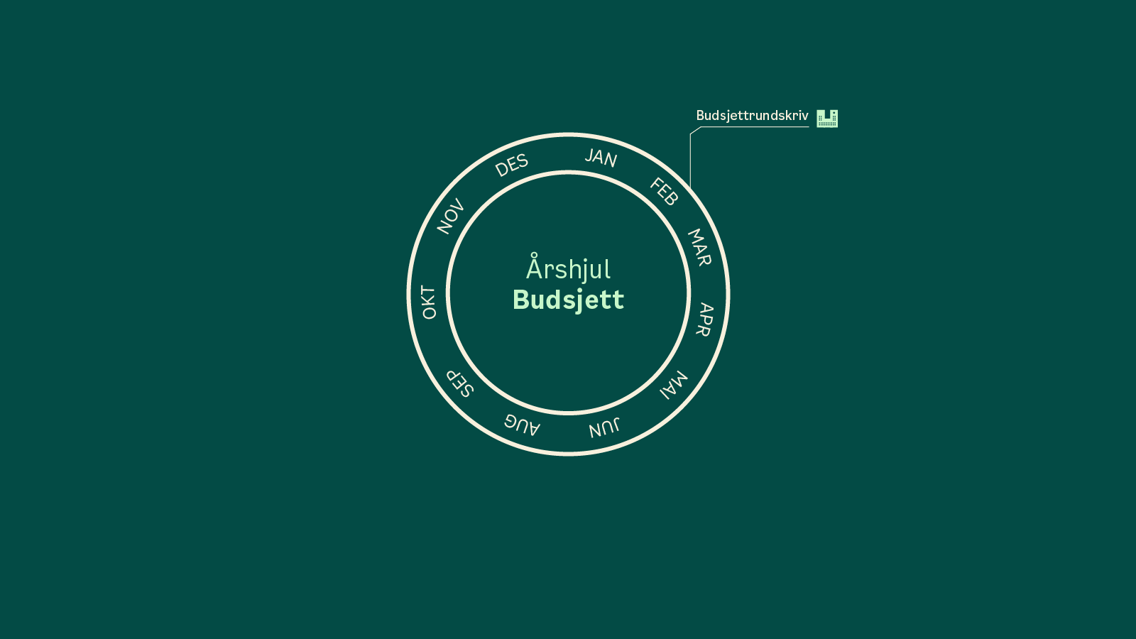 Et sirkeldiagram viser måneder fra januar til desember rundt Årshjul Budsjett, med Budsjettrundskriv uthevet i februar.