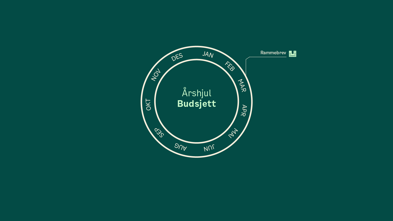 Et sirkelformet diagram merket Årshjul Budsjett viser årets måneder på norsk, med en linje som peker mot Rammebrev.