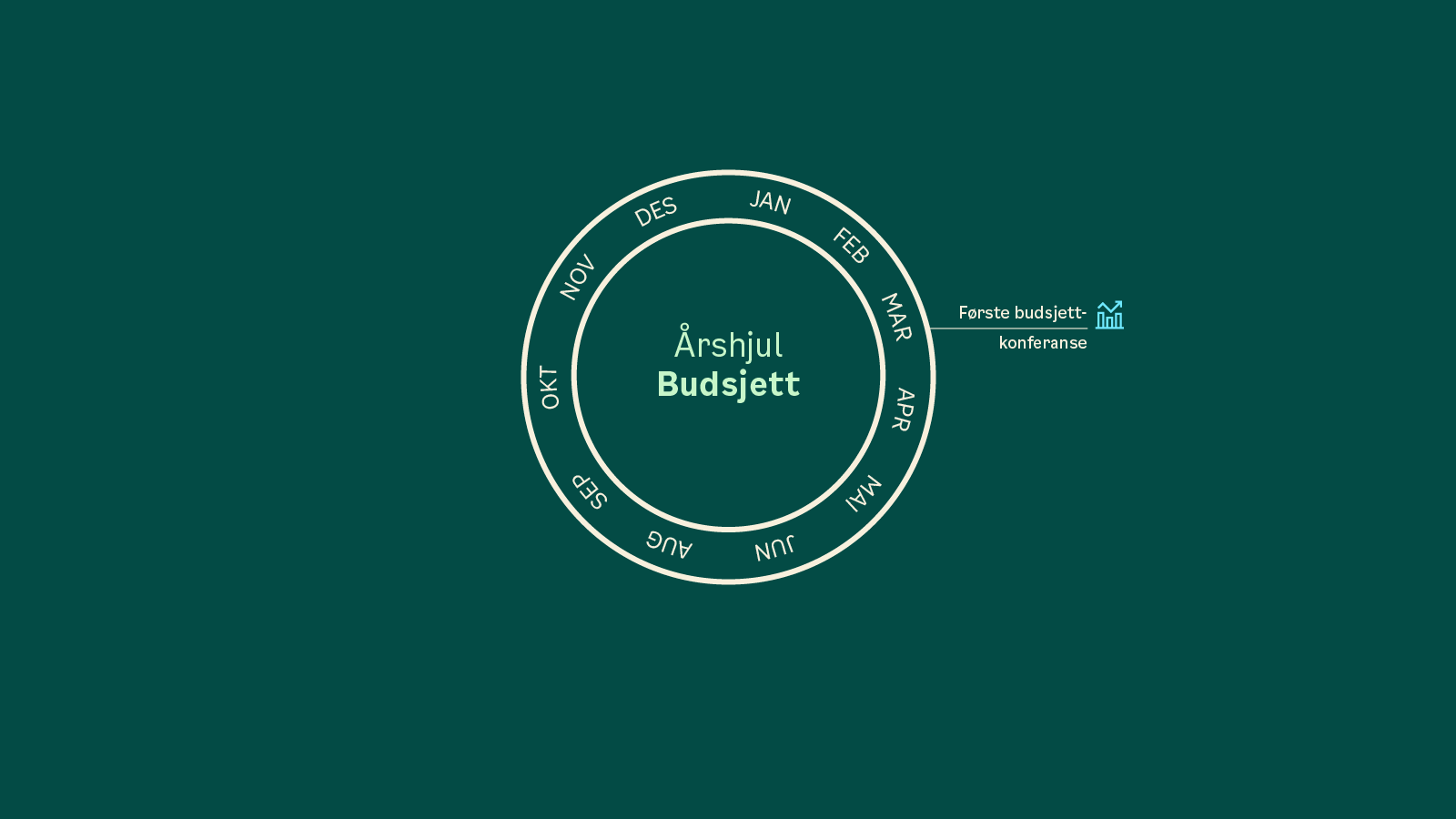 Et sirkelformet diagram merket Årshjul Budsjett med måneder oppført rundt på norsk, på grønn bakgrunn. En merknad markerer Første budsjett: konferanse med et diagramikon.