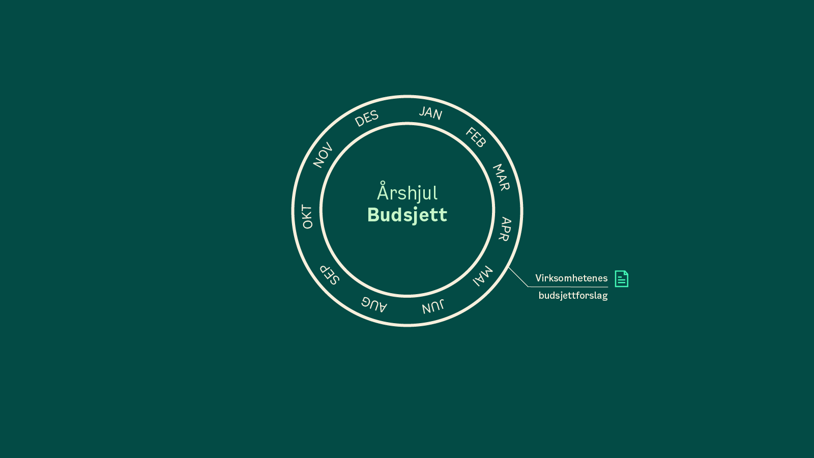 Et sirkeldiagram merket Årshjul Budsjett viser måneder fra JAN til DES; til høyre vises et ikon og teksten Virksomhetenes budsjettforslag.