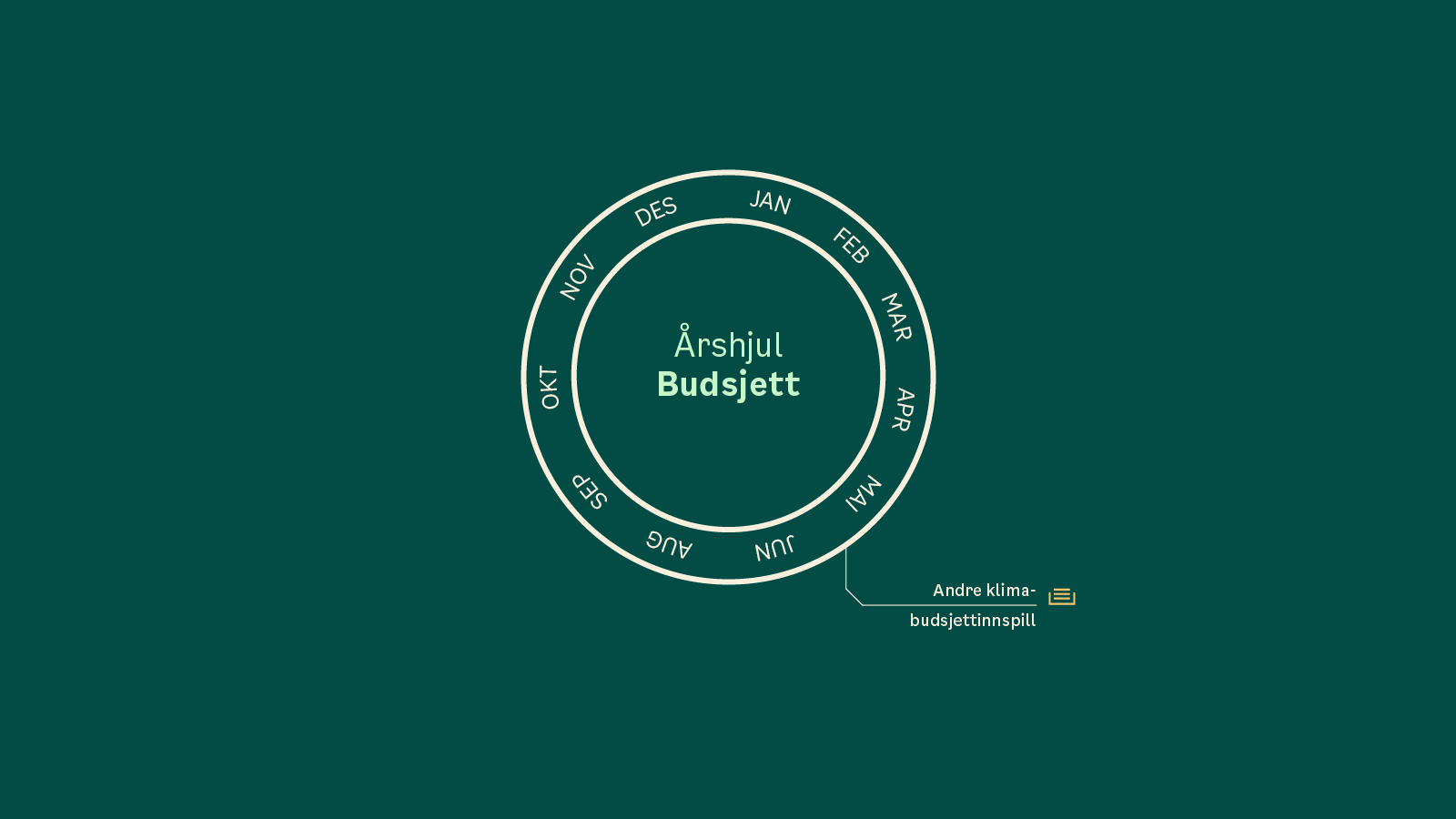 Et sirkelformet diagram merket Årshjul Budsjett viser måneder rundt kanten; en lapp for juni lyder Andre klima: budsjettinnspill med et ikon av en notatblokk.