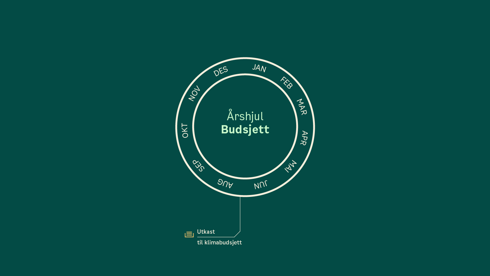 Et sirkelformet diagram merket Årshjul Budsjett viser månedene fra januar til desember, med en tilhørende boks merket Utkast til klimabudsjett nederst til venstre.