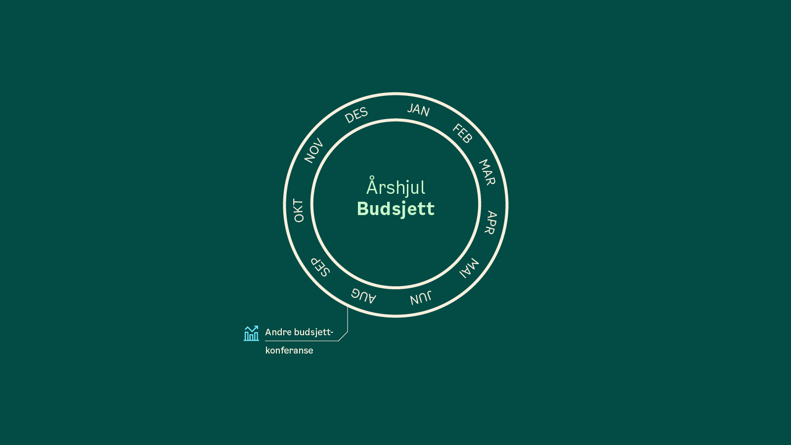 Et sirkeldiagram med tittelen Årshjul Budsjett viser årets måneder på norsk, med OKT, NOV og SEP uthevet. Et ikon viser Andre budsjettkonferanse.