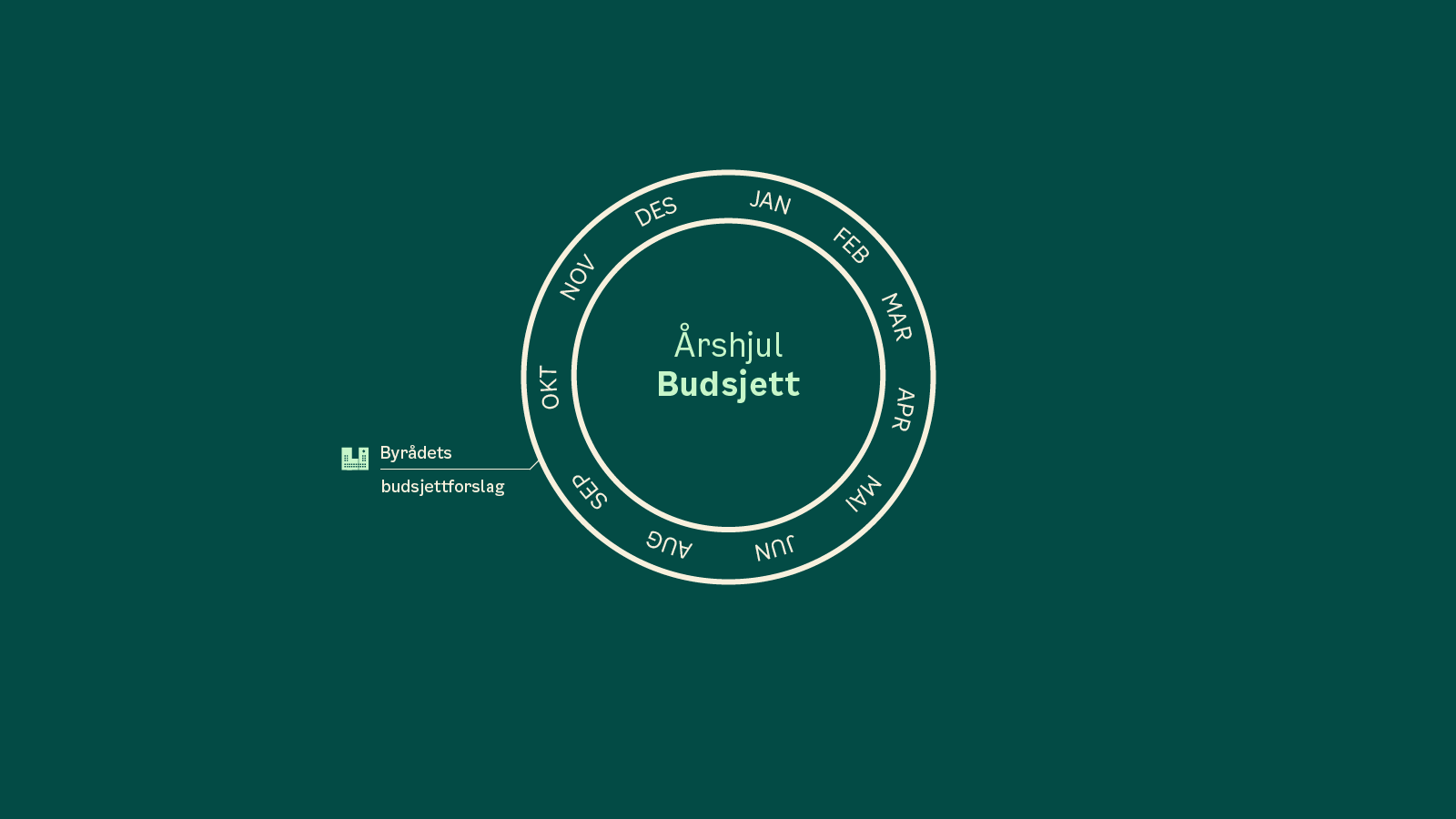 Et sirkelformet diagram merket Årshjul Budsjett viser årets måneder på norsk, med et ikon og en tekst som refererer til byrådets budsjettforslag.