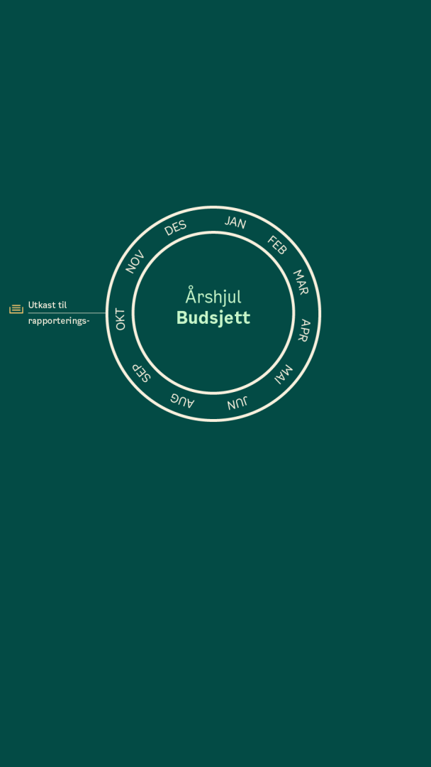 Et sirkelformet diagram merket Årshjul Budsjett viser måneder fra januar til desember; et lite ikon med teksten Utkast til rapporterings- vises til venstre.