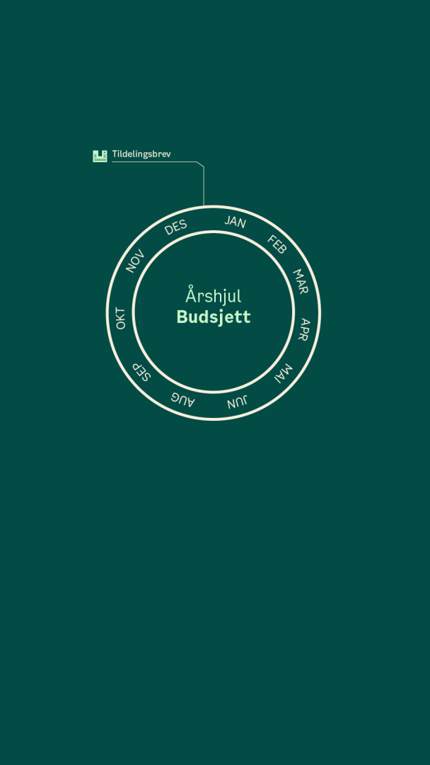 Et sirkelformet diagram merket Årshjul Budsjett viser måneder rundt kanten, med Tildelingsbrev som peker mot januar.