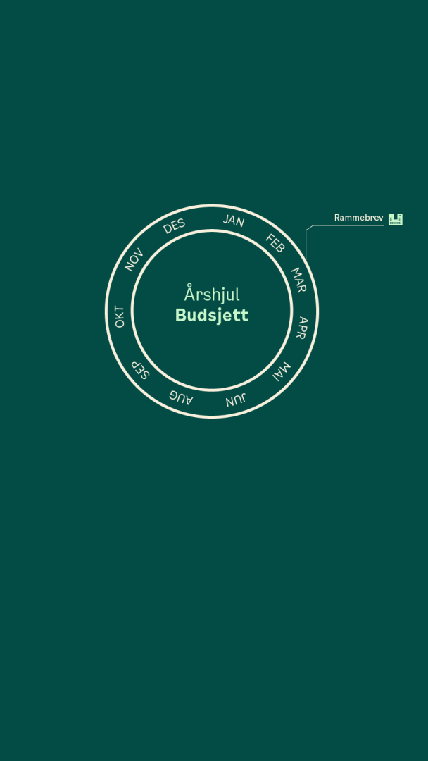 Mørkegrønn grafikk som viser en sirkelformet årskalender med måneder merket på norsk. I midten står det Årshjul Budsjett. Rammebrev er angitt ved mars.