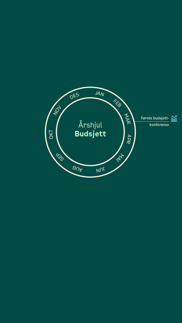 Et sirkeldiagram viser årets måneder merket rundt Årshjul Budsjett i midten, med en pil som peker mot Første budsjettkonferanse.