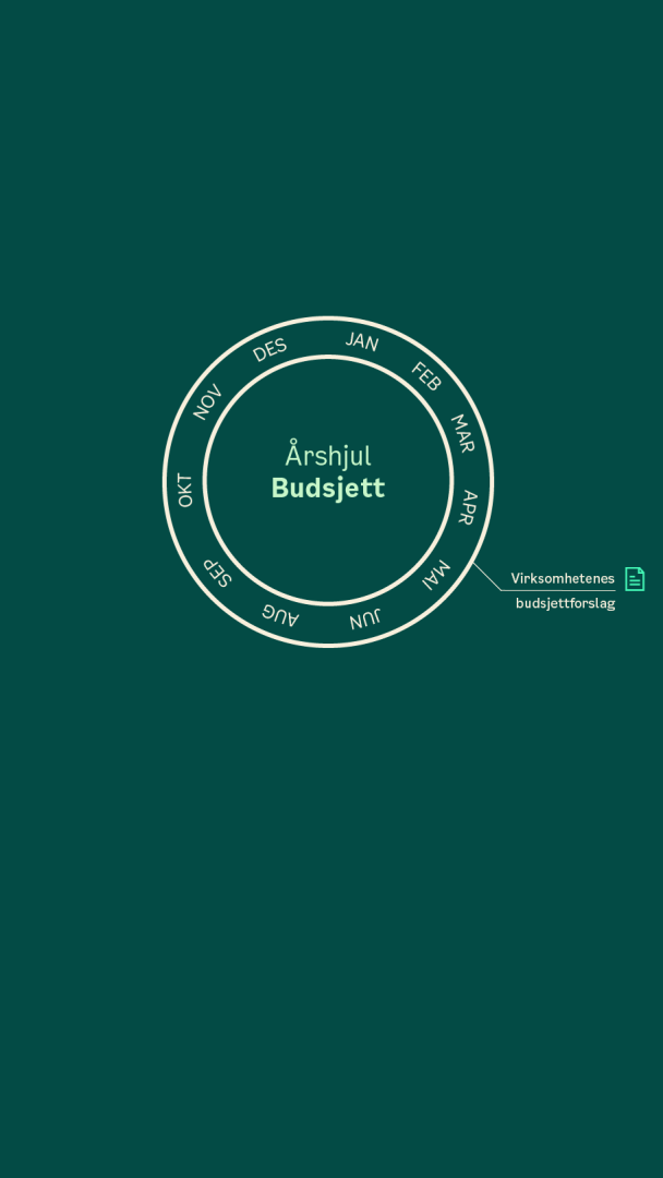 Et sirkeldiagram merket Årshjul Budsjett viser månedene forkortet rundt ringen, og fremhever Virksomhetenes budsjettforslag knyttet til august.