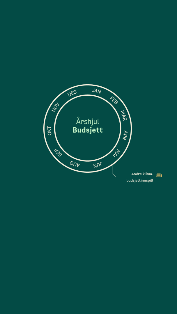 Et sirkelformet diagram merket Årshjul Budsjett med måneder oppført rundt kanten og en pil som peker mot Andre klima-budsjettinnspill.