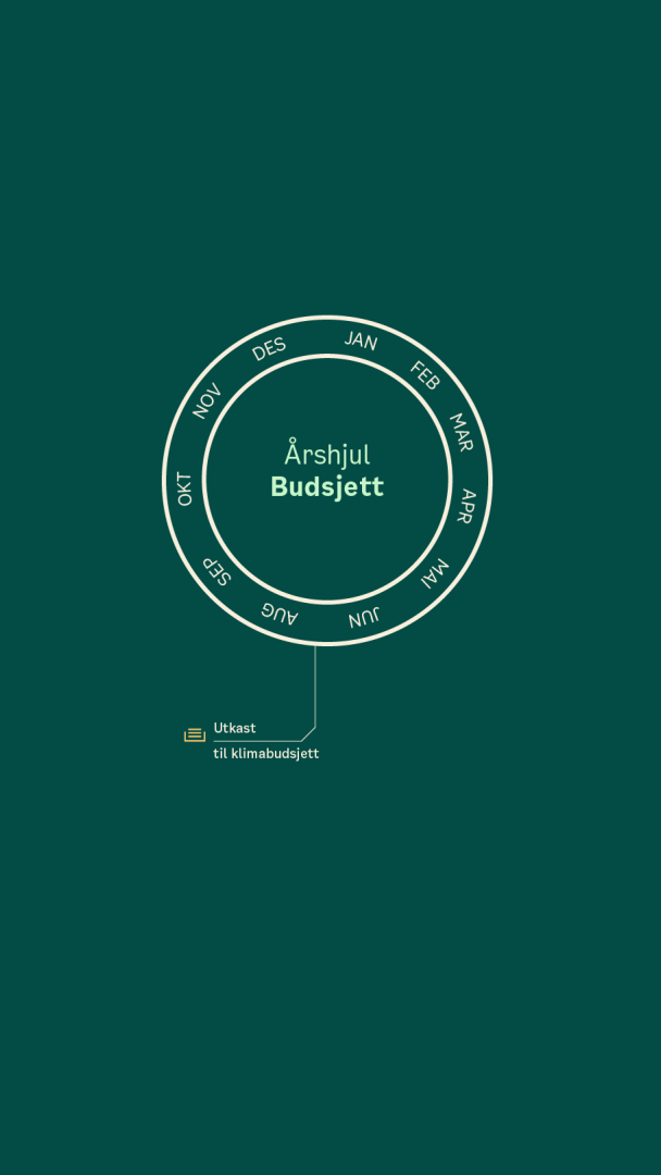 Sirkulært diagram merket Årshjul Budsjett med månedene listet opp rundt sirkelen og en linje som peker fra september (SEP) til en boks merket Utkast til klimabudsjett.