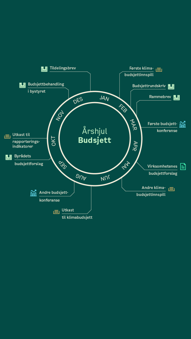Et sirkulært tidslinjediagram med tittelen Årshjul Budsjett beskriver de månedlige trinnene i en budsjettprosess på norsk, med spesifikke aktiviteter oppført rundt hver måned.